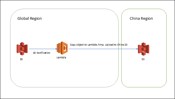 分布式 Lambda 从海外到中国自动同步S3文件