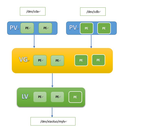 Linux LVM逻辑卷配置过程详解（创建，增加，减少，删除，卸载）