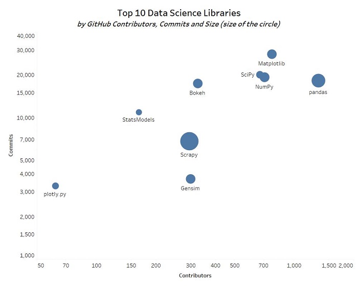 十大Python数据科学库