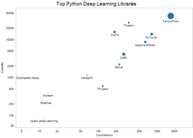 前13个Python深度学习库