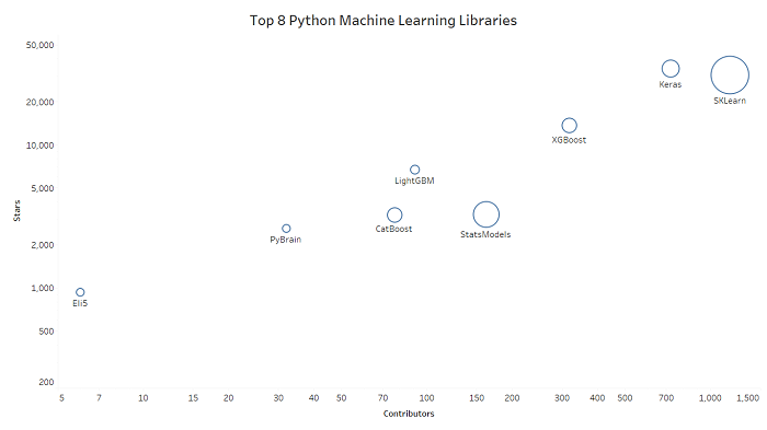 前8个Python机器学习库