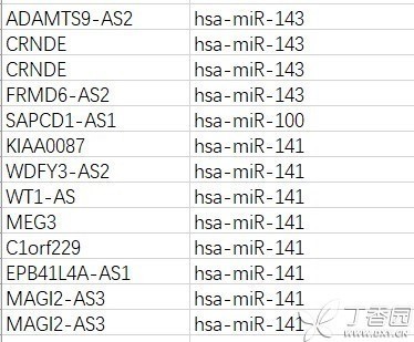  TCGA数据库分析宫颈鳞状细胞癌（CESC）