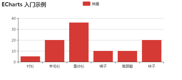 ECharts异步数据加载示例