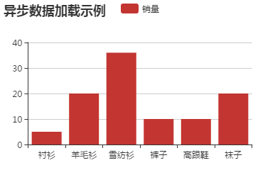 ECharts异步数据加载示例