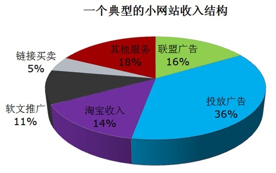 小网站的赚钱之路