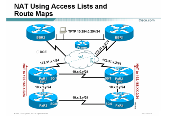 思科认证CCNP实验手册-实验1-2：在NAT中使用Access List 和Route Maps