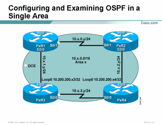 Cisco思科认证CCNP实验手册-实验4-1：配置和调试单区域OSPF