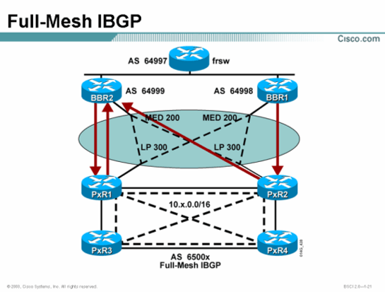 Cisco思科认证CCNP实验手册-实验7-4：结合route-map使用MED和Local Preference操作BGP路径