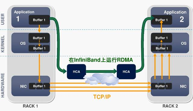 InfiniBand technology - rds protocol