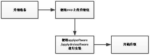 V7000微码升级方法