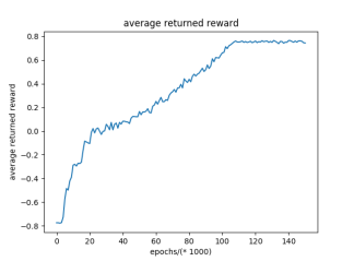 E：\研究生\ 1课程\计算机视觉\ project \图\ average_returned_reward.png