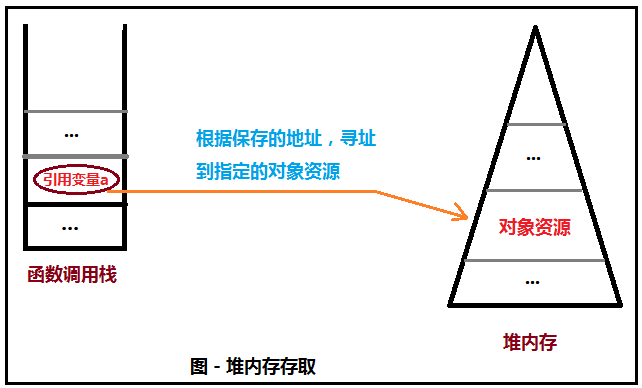 谈谈.net对象生命周期