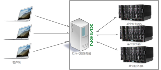 Nginx 相关介绍(Nginx是什么?能干嘛?)