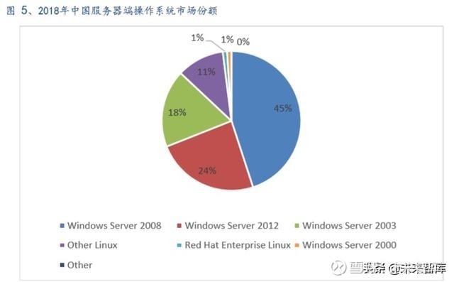 软件行业深度报告：国产操作系统谁主沉浮？