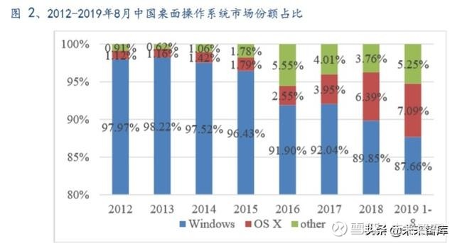 软件行业深度报告：国产操作系统谁主沉浮？