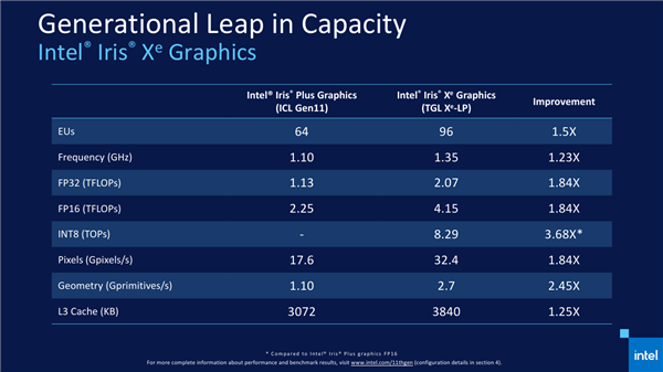 Iris Xe Max核显确认：频率飙到1.55GHz 搭配Tiger Lake标压CPU