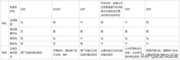 详细的六款主流ETL工具介绍及功能对比