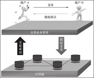 股权众筹 - 数据结构 - 机器学习