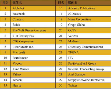 全球广告收入最高的30大媒体.png