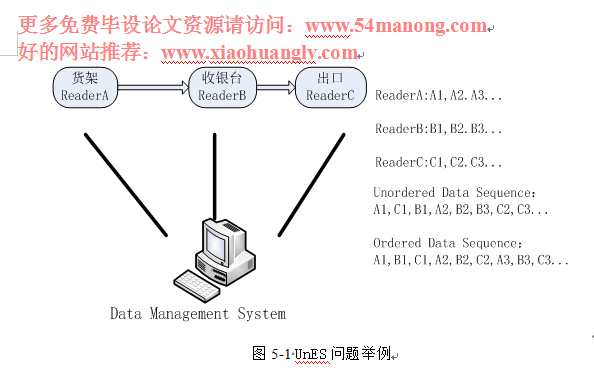 第5章 RFID 复杂事件检测算法 - 数据结构 - 机器学习