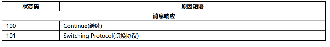 java之-网络--注解---反射---xml