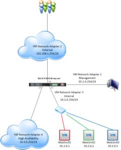 F5 BIG-IP LTM VE家庭实验室