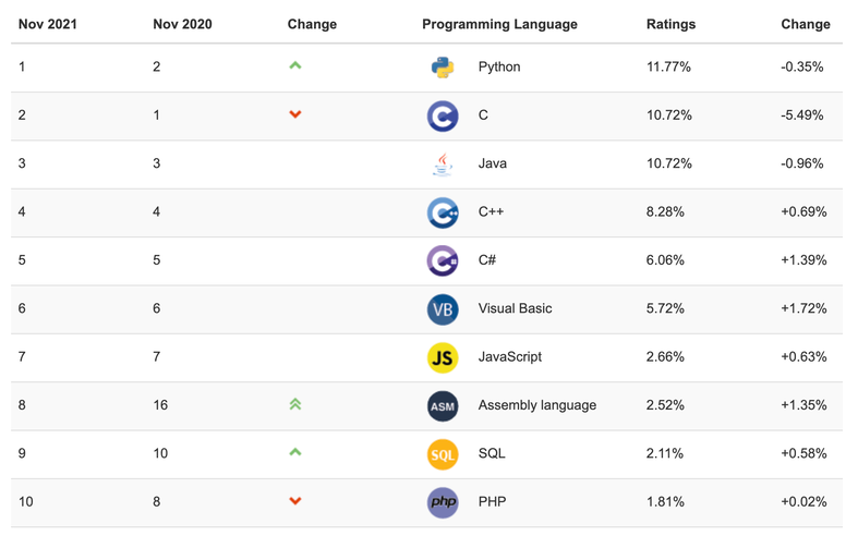 Python 仍然在 11 月 TIOBE 指数中名列前茅，而 PHP 出现下滑迹象