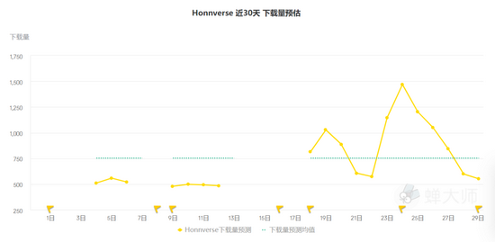 百度希壤、虹宇宙近30天下载量预估 图源：蝉大师