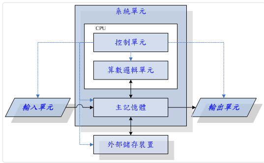 初次使用Linux 与指令列模式初探