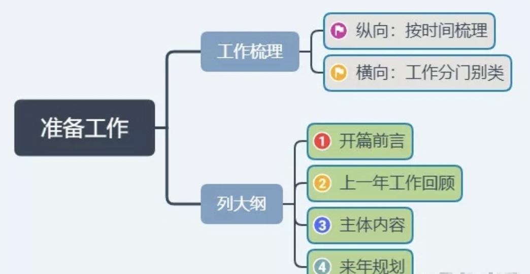 如何做一份漂亮的年终总结报告？教你5个实用套路